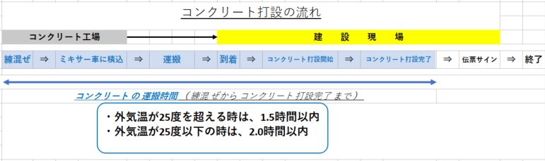 コンクリート 伝票にサインする時に1分でできる 2つの品質管理 土木現場監督21年生